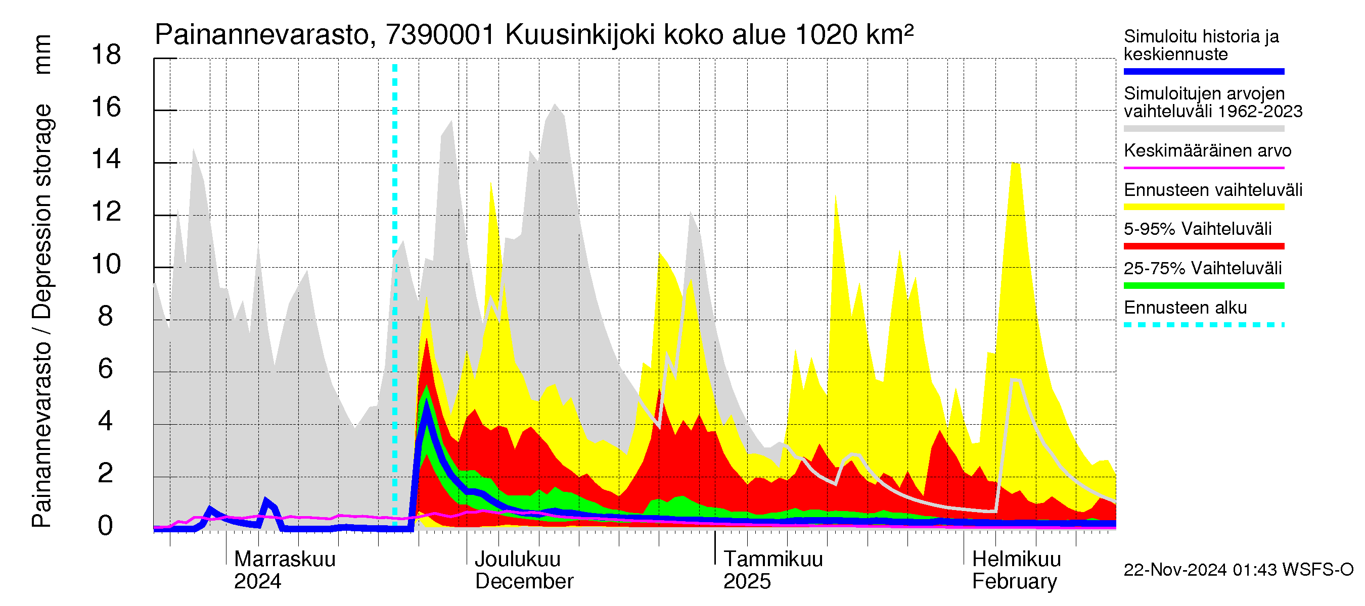 Koutajoen vesistöalue - Kuusinkijoki: Painannevarasto