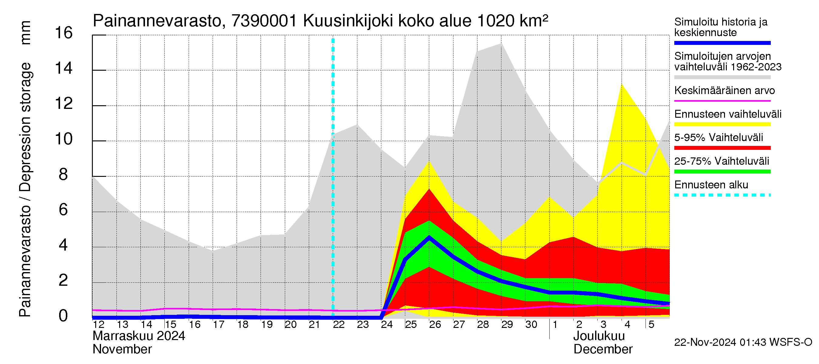 Koutajoen vesistöalue - Kuusinkijoki: Painannevarasto