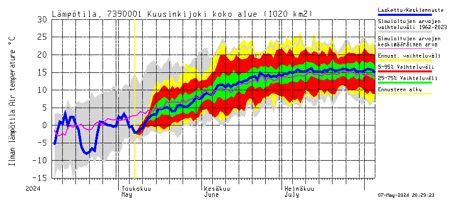 Koutajoen vesistöalue - Kuusinkijoki: Ilman lämpötila