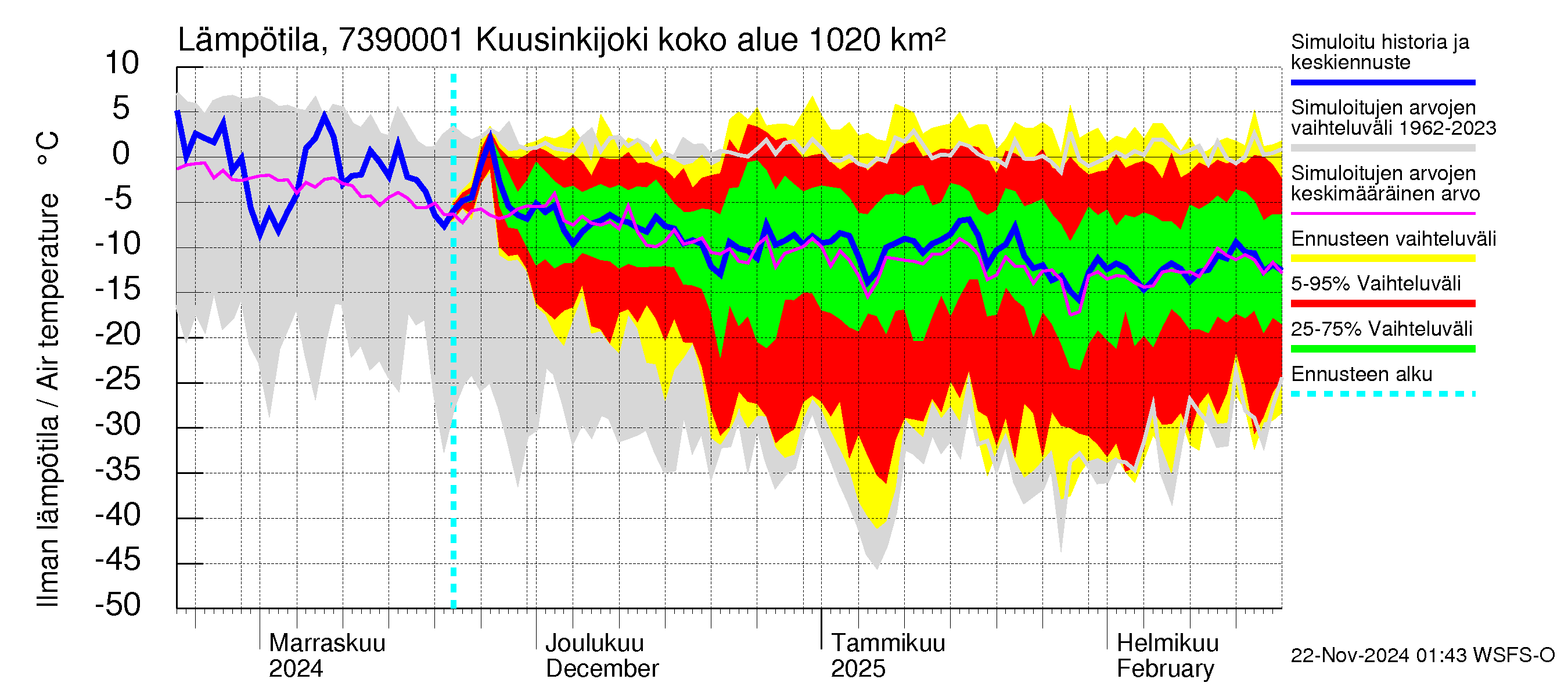 Koutajoen vesistöalue - Kuusinkijoki: Ilman lämpötila