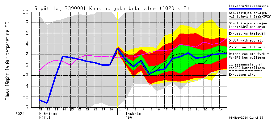 Koutajoen vesistöalue - Kuusinkijoki: Ilman lämpötila