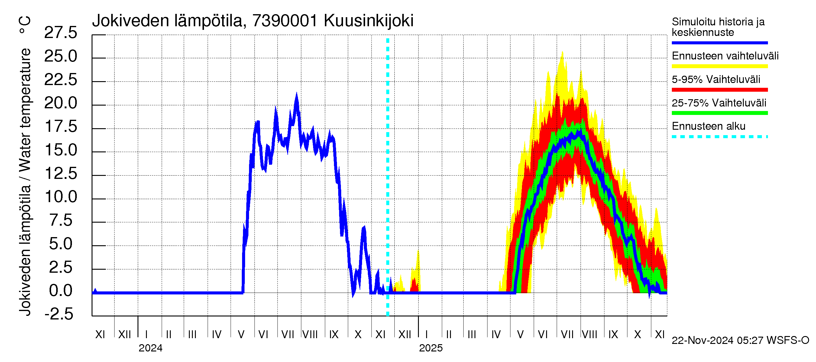 Koutajoen vesistöalue - Kuusinkijoki: Jokiveden lämpötila