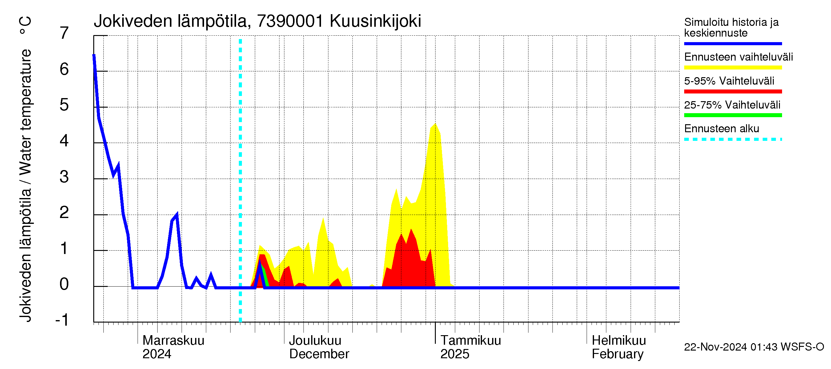 Koutajoen vesistöalue - Kuusinkijoki: Jokiveden lämpötila