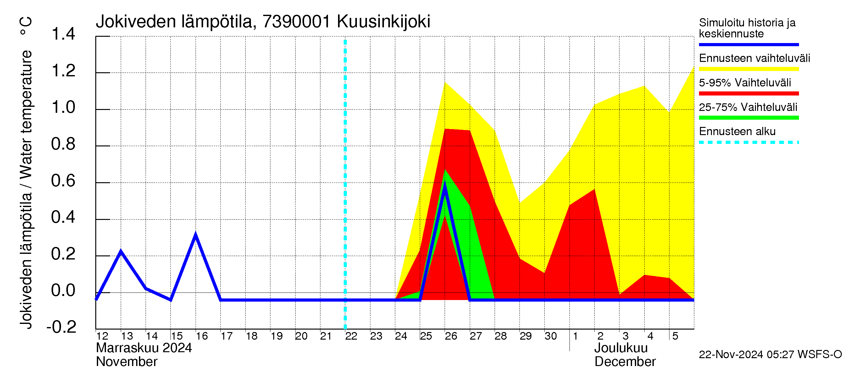 Koutajoen vesistöalue - Kuusinkijoki: Jokiveden lämpötila