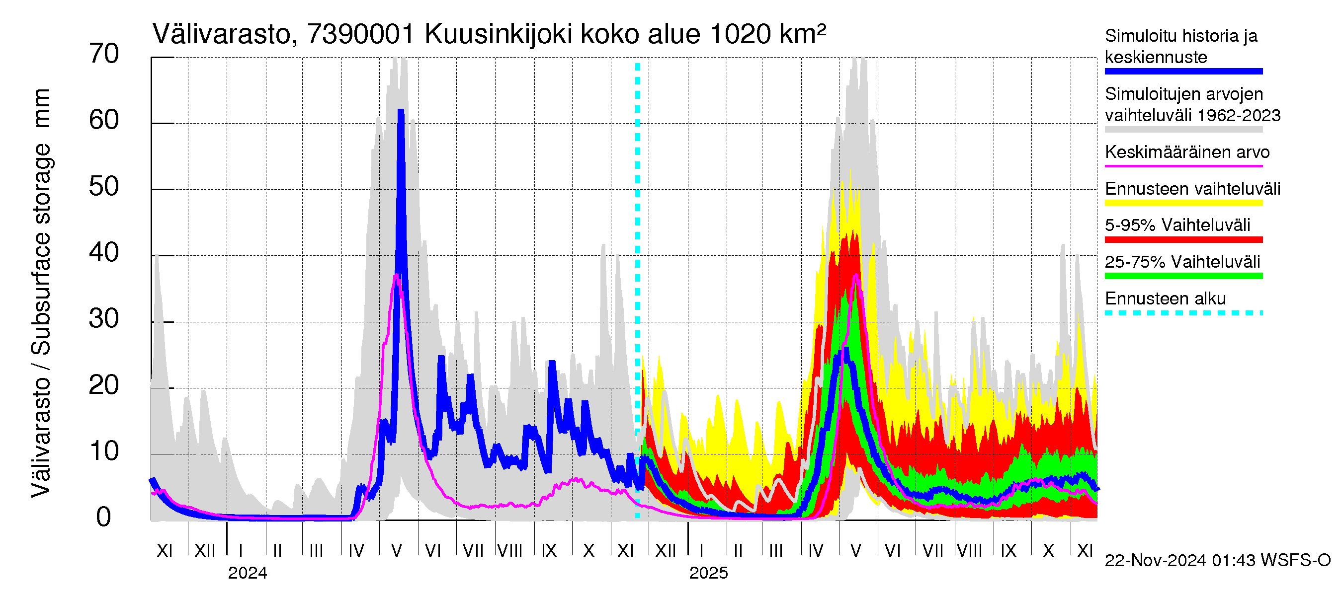 Koutajoen vesistöalue - Kuusinkijoki: Välivarasto