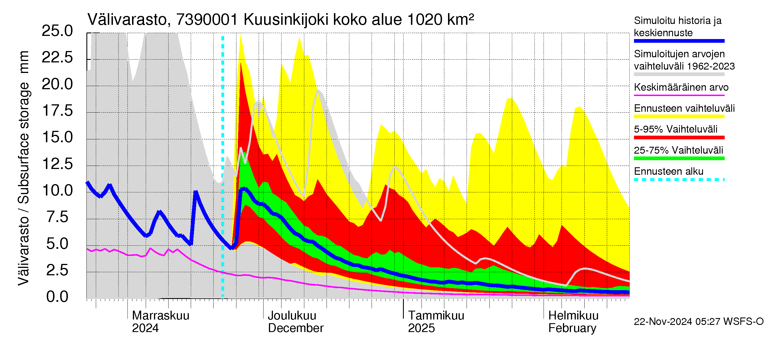 Koutajoen vesistöalue - Kuusinkijoki: Välivarasto