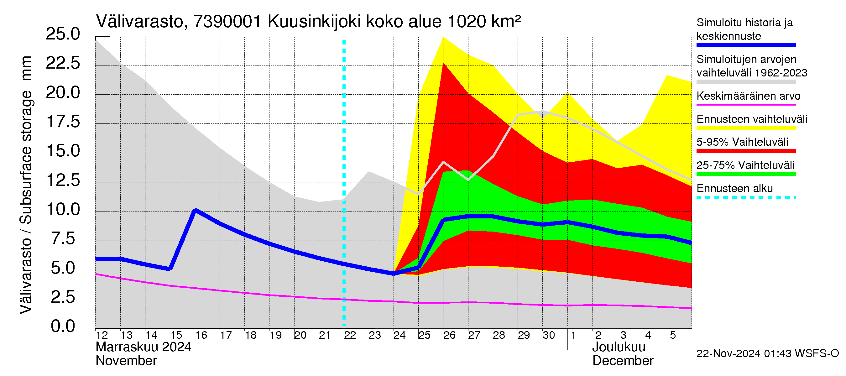 Koutajoen vesistöalue - Kuusinkijoki: Välivarasto