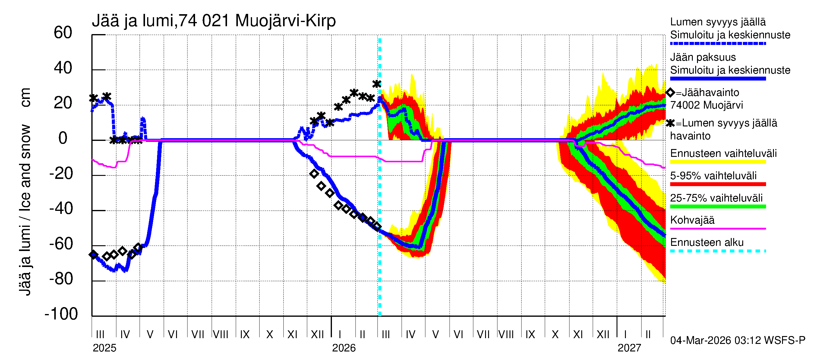 Vienan Kemin vesistöalue - Muoj&auml;rvi Kirpist&ouml;: Jään paksuus