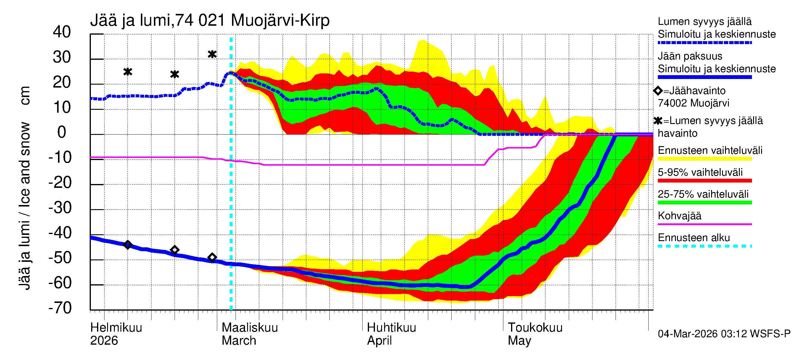 Vienan Kemin vesistöalue - Muoj&auml;rvi Kirpist&ouml;: Jään paksuus