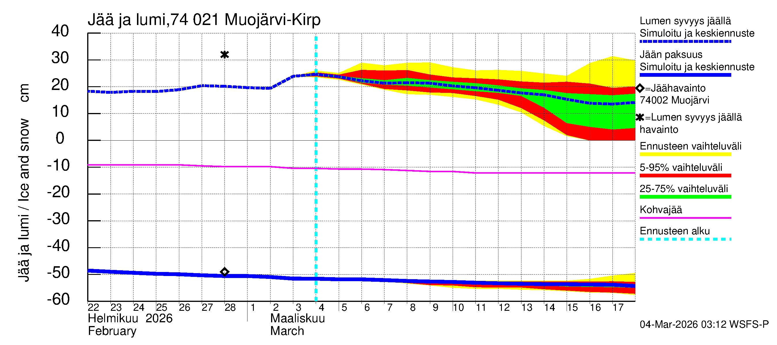Vienan Kemin vesistöalue - Muoj&auml;rvi Kirpist&ouml;: Jään paksuus