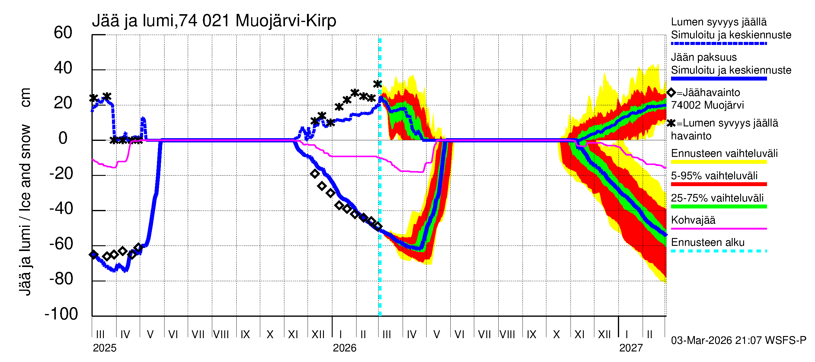 Vienan Kemin vesistöalue - Muoj&auml;rvi Kirpist&ouml;: Jään paksuus