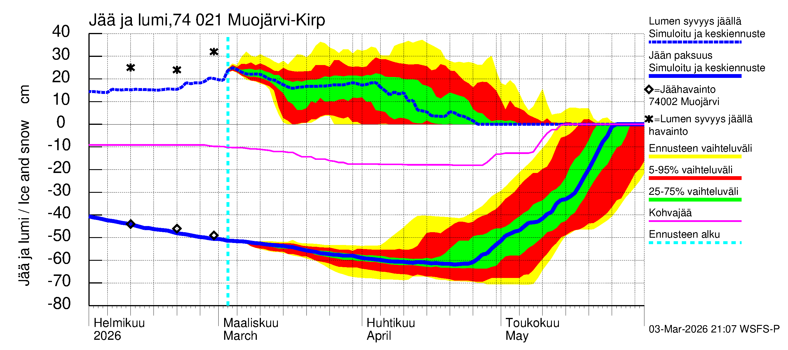 Vienan Kemin vesistöalue - Muoj&auml;rvi Kirpist&ouml;: Jään paksuus