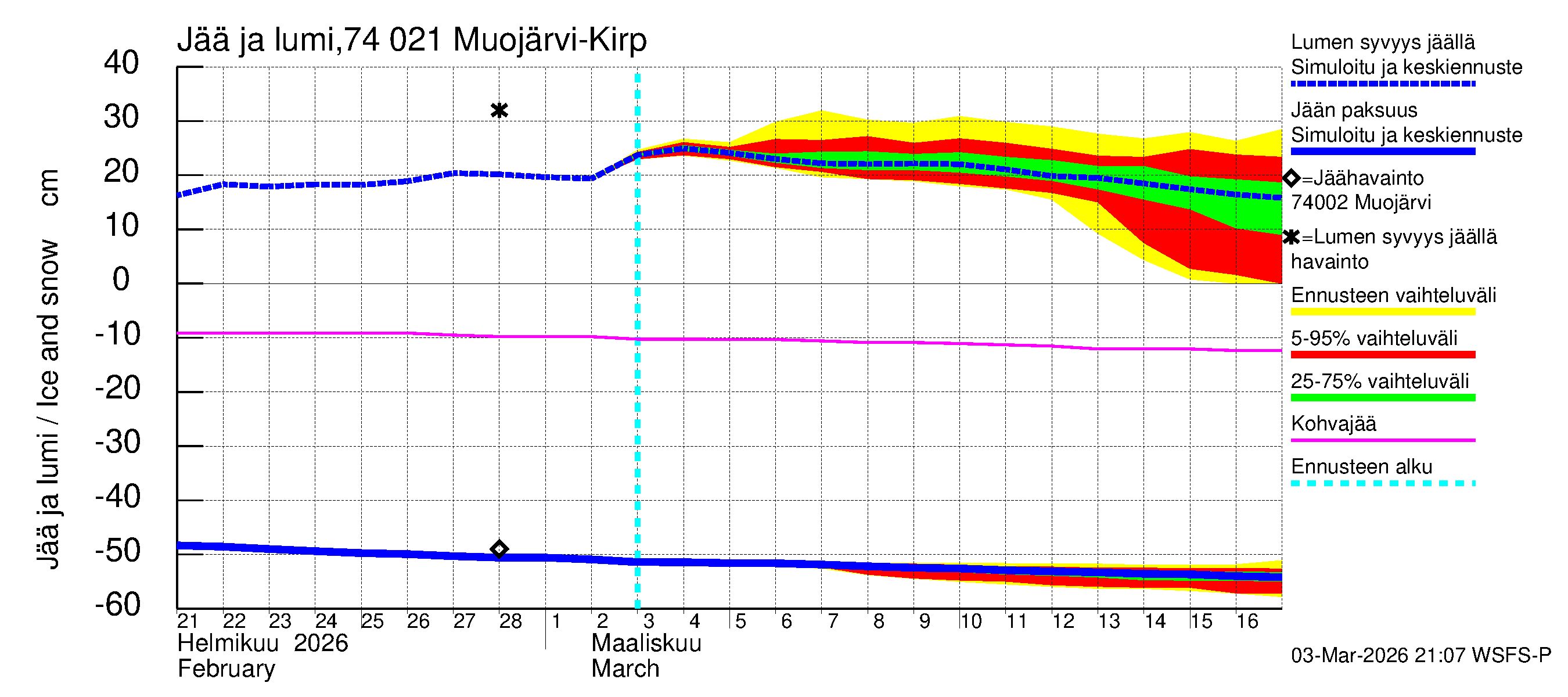 Vienan Kemin vesistöalue - Muoj&auml;rvi Kirpist&ouml;: Jään paksuus