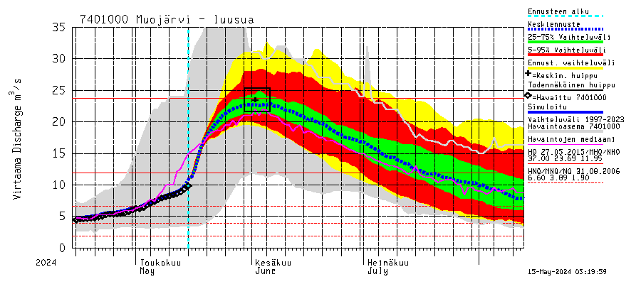 Vienan Kemin vesistöalue - Muojärvi - luusua: Virtaama / juoksutus - jakaumaennuste