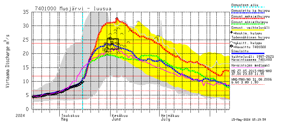 Vienan Kemin vesistöalue - Muojärvi - luusua: Virtaama / juoksutus - huippujen keski- ja riennusteet