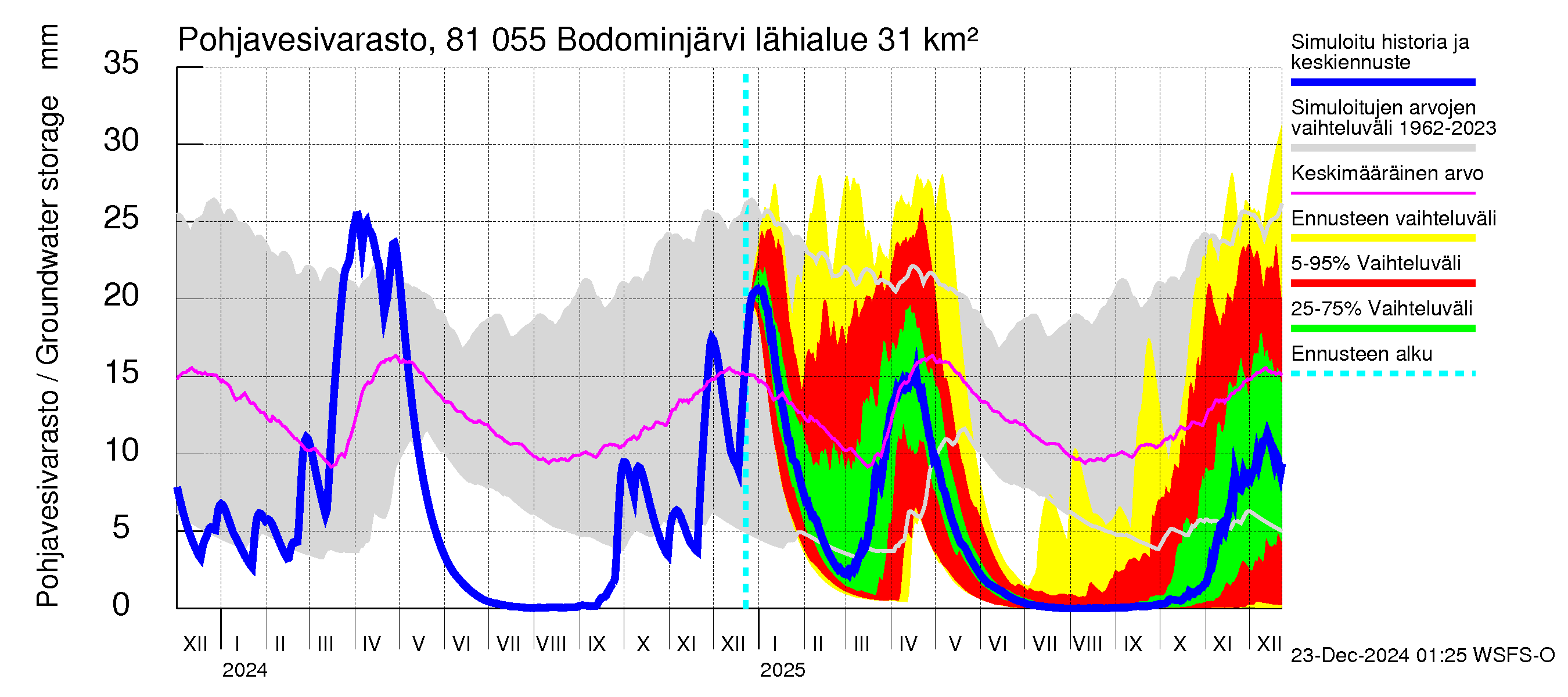 Mankin- ja Espoonjoen vesistöalue - Bodominjärvi: Pohjavesivarasto