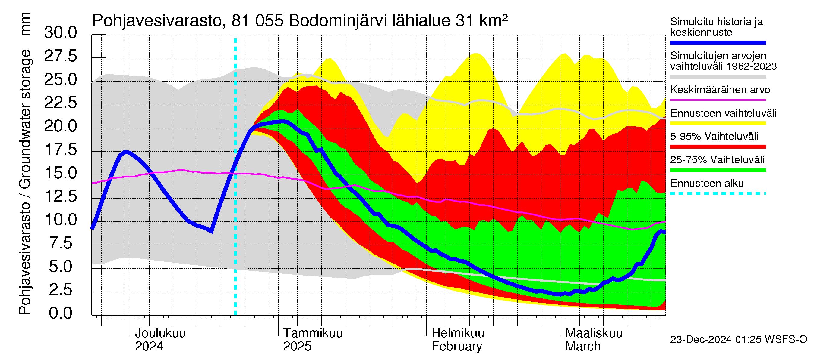 Mankin- ja Espoonjoen vesistöalue - Bodominjärvi: Pohjavesivarasto