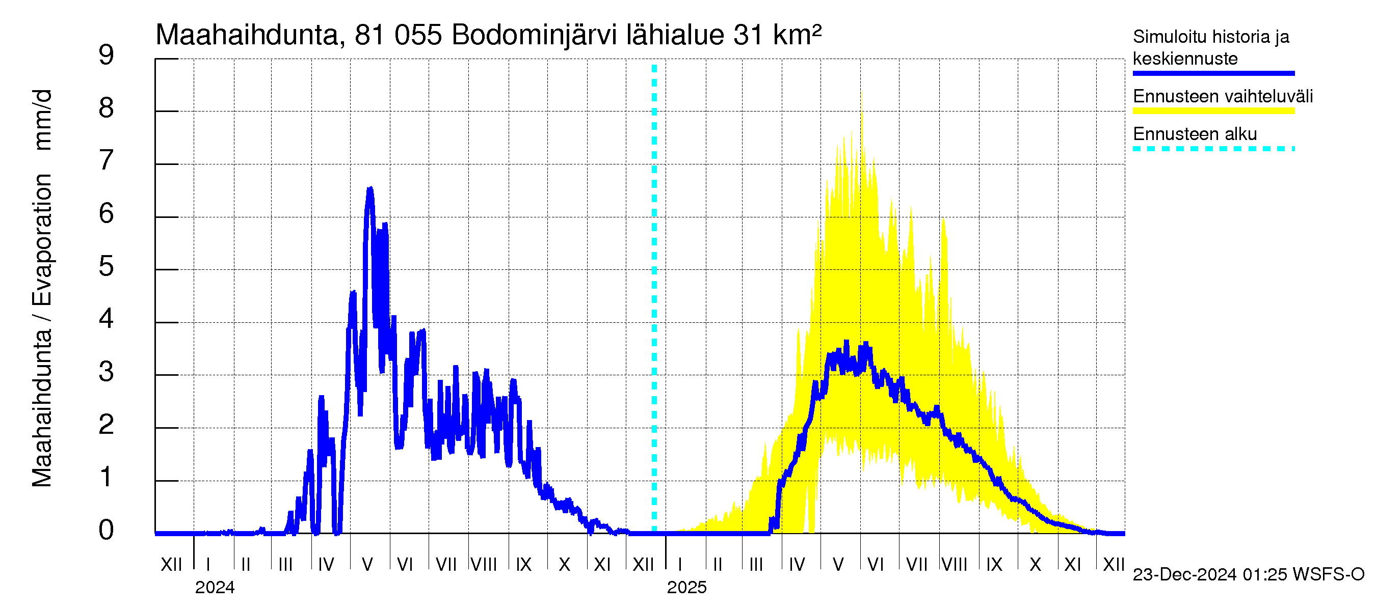 Mankin- ja Espoonjoen vesistöalue - Bodominjärvi: Haihdunta maa-alueelta