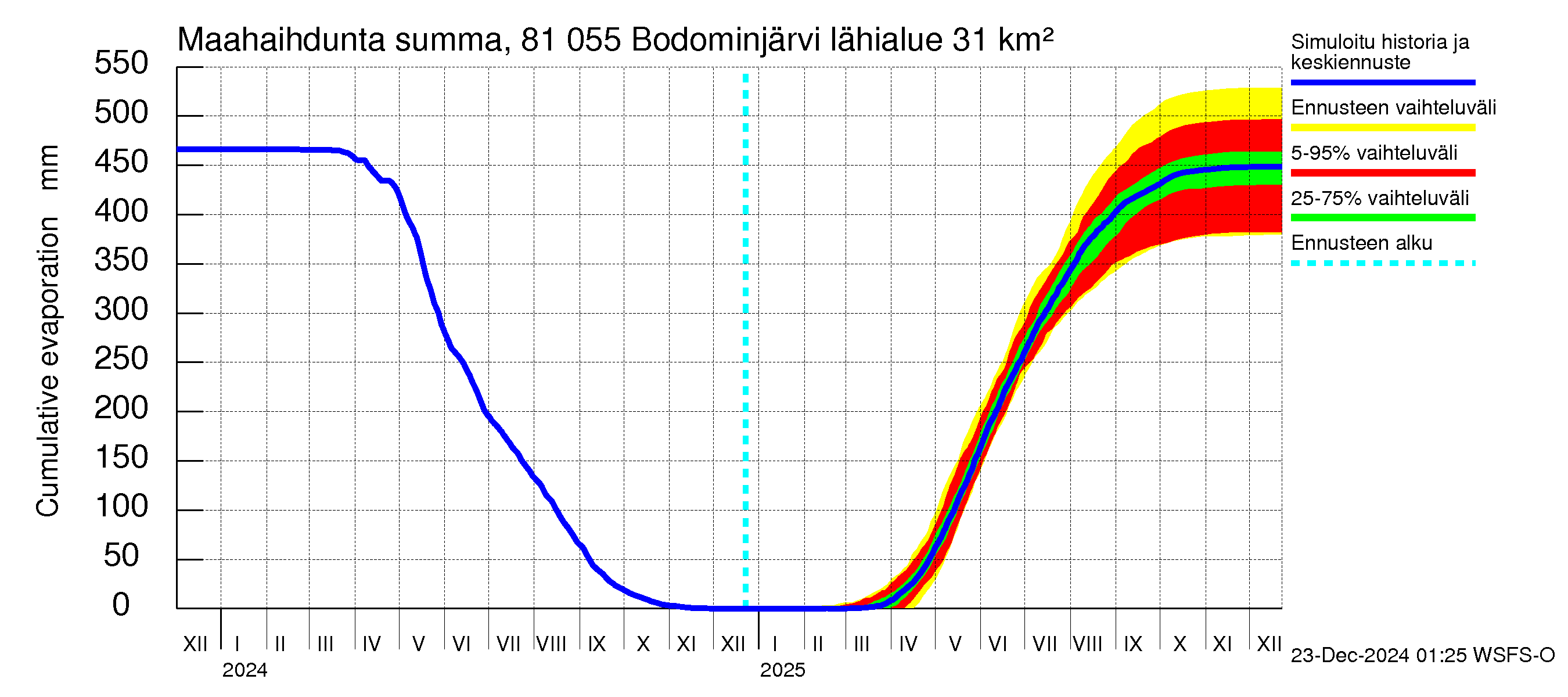 Mankin- ja Espoonjoen vesistöalue - Bodominjärvi: Haihdunta maa-alueelta - summa