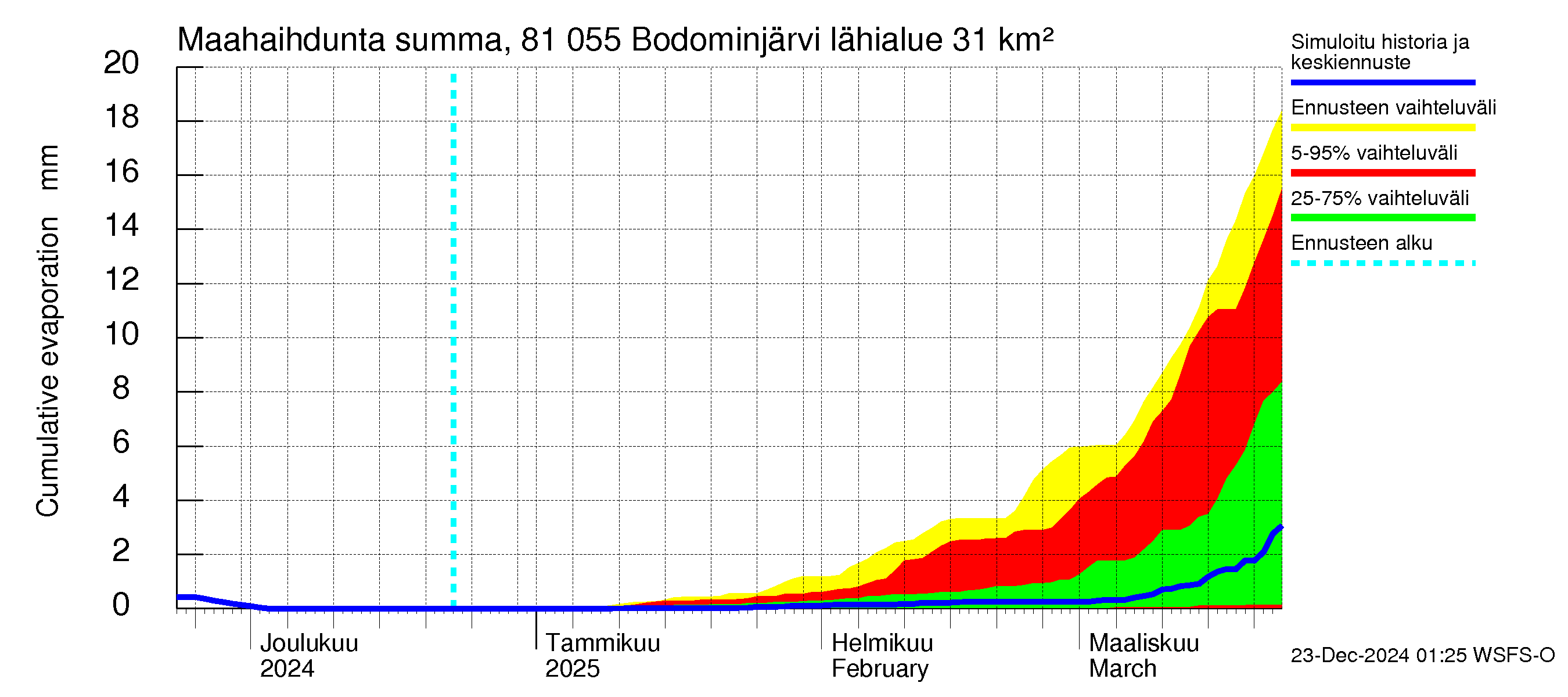 Mankin- ja Espoonjoen vesistöalue - Bodominjärvi: Haihdunta maa-alueelta - summa