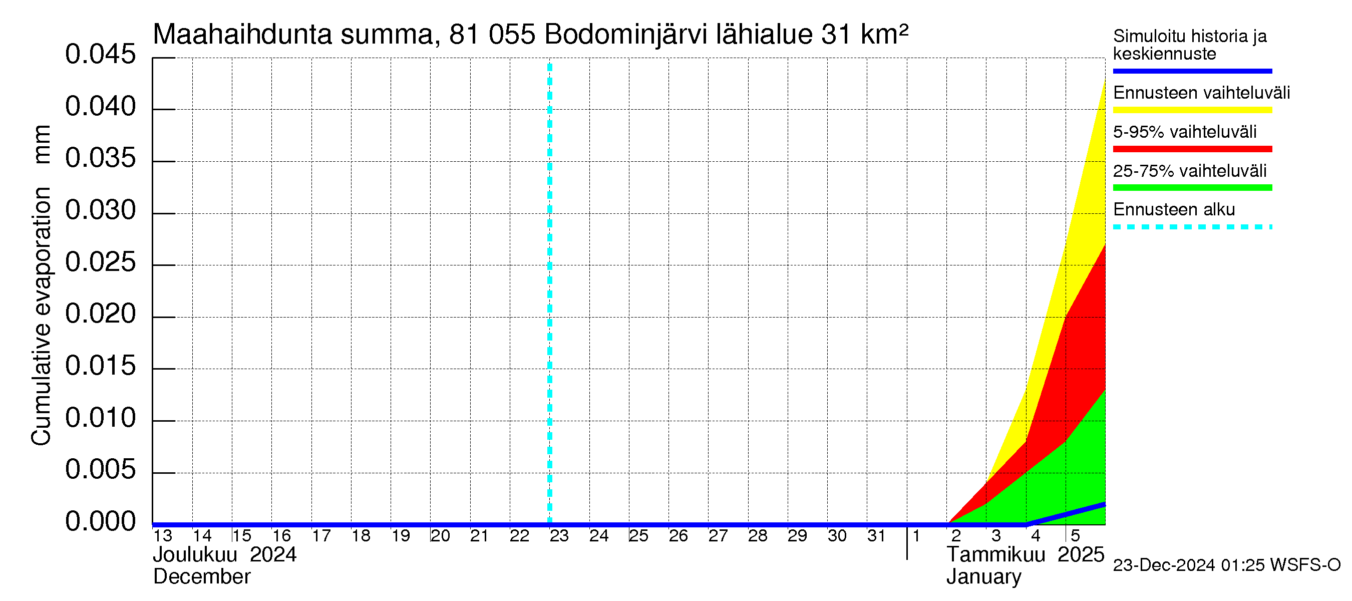 Mankin- ja Espoonjoen vesistöalue - Bodominjärvi: Haihdunta maa-alueelta - summa