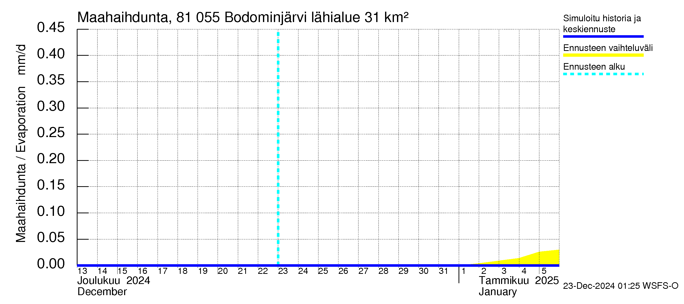 Mankin- ja Espoonjoen vesistöalue - Bodominjärvi: Haihdunta maa-alueelta