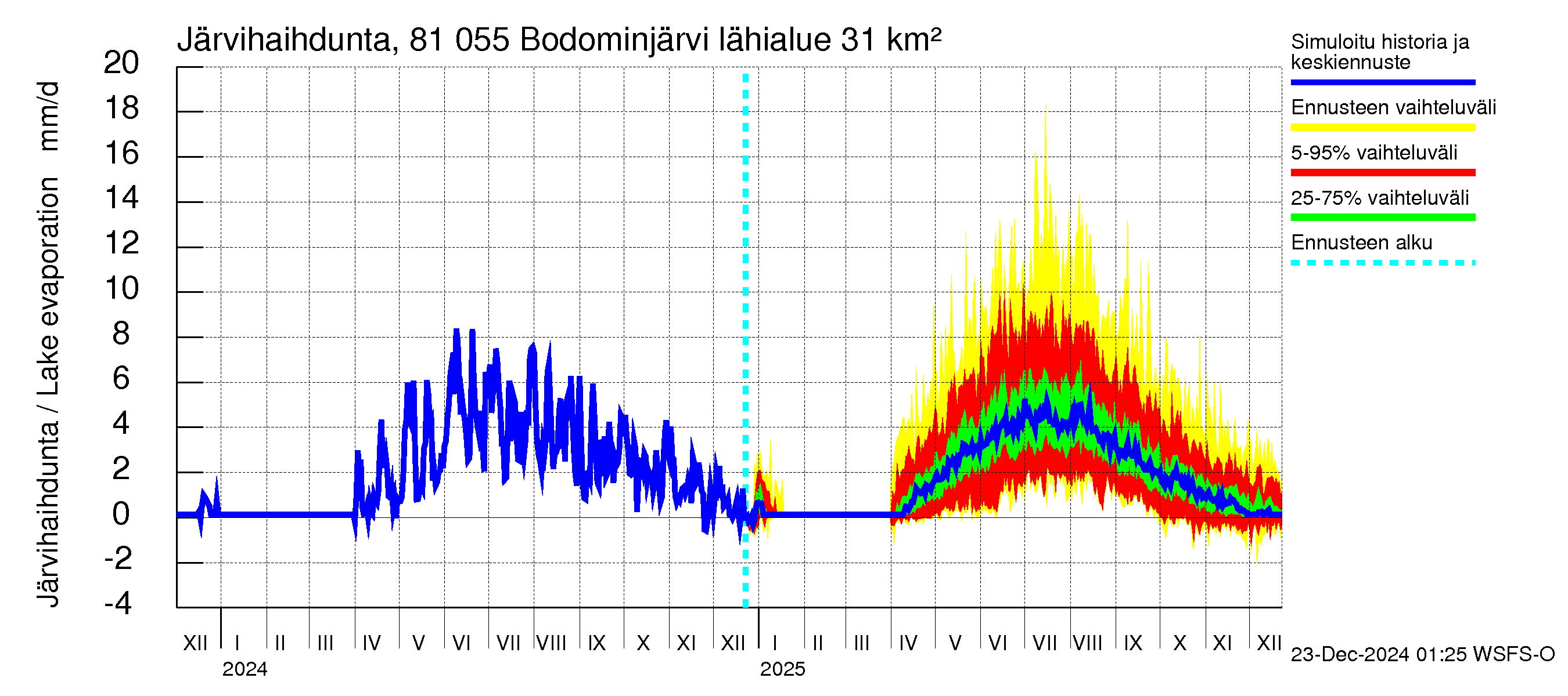 Mankin- ja Espoonjoen vesistöalue - Bodominjärvi: Järvihaihdunta