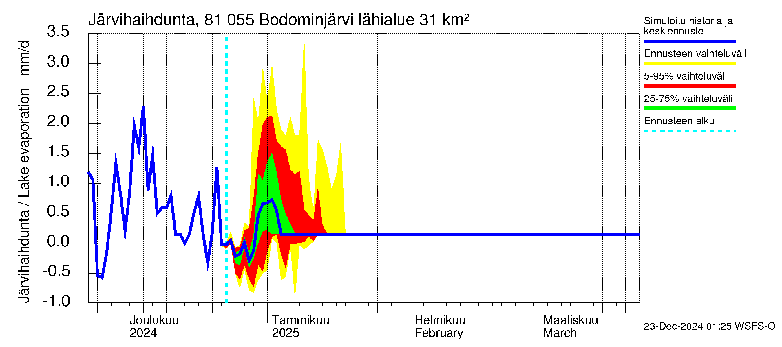 Mankin- ja Espoonjoen vesistöalue - Bodominjärvi: Järvihaihdunta