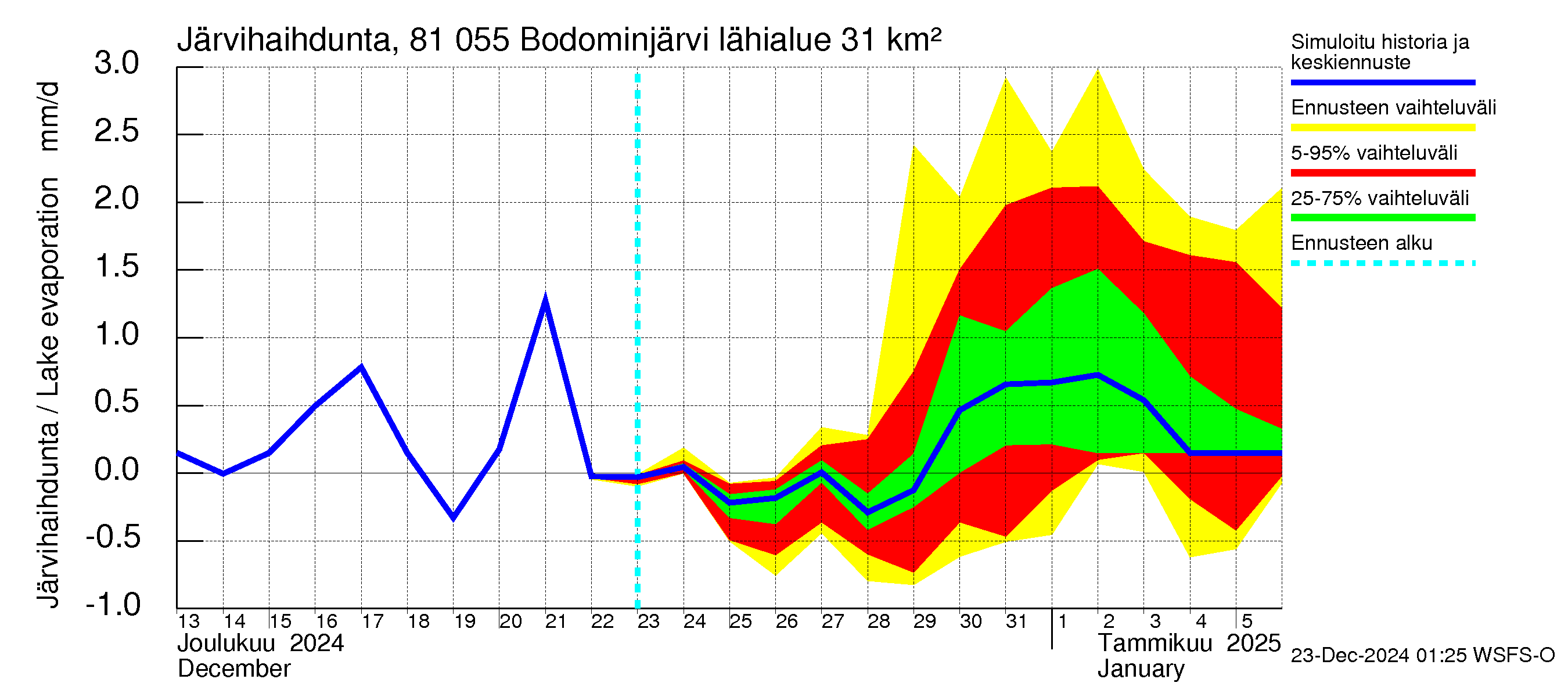 Mankin- ja Espoonjoen vesistöalue - Bodominjärvi: Järvihaihdunta