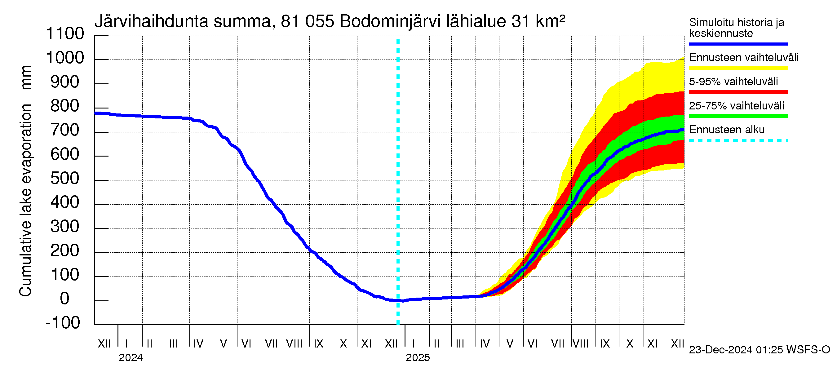 Mankin- ja Espoonjoen vesistöalue - Bodominjärvi: Järvihaihdunta - summa