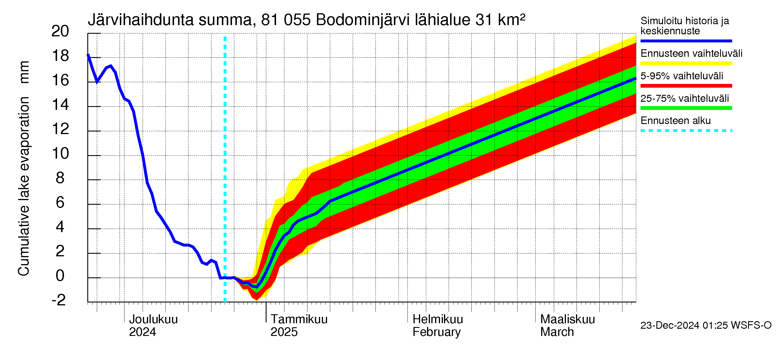 Mankin- ja Espoonjoen vesistöalue - Bodominjärvi: Järvihaihdunta - summa