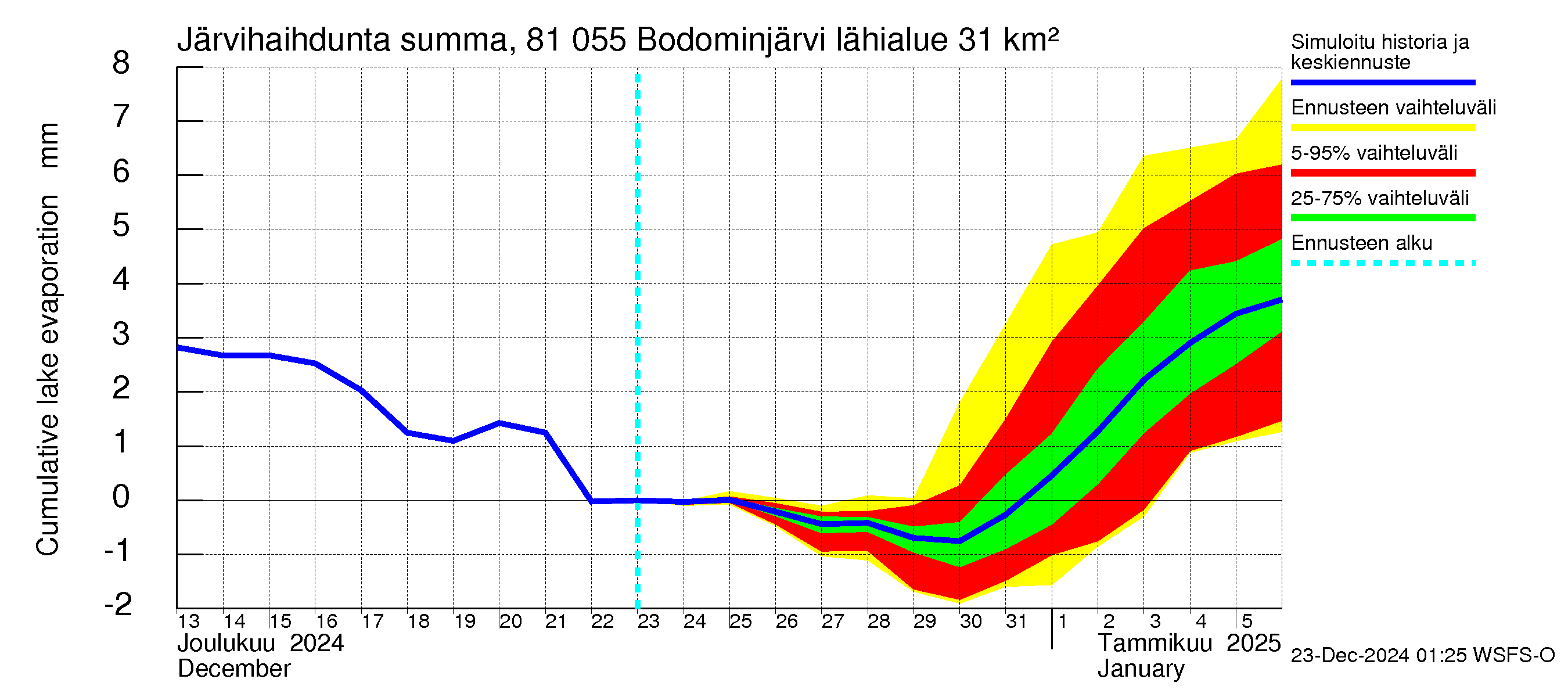 Mankin- ja Espoonjoen vesistöalue - Bodominjärvi: Järvihaihdunta - summa