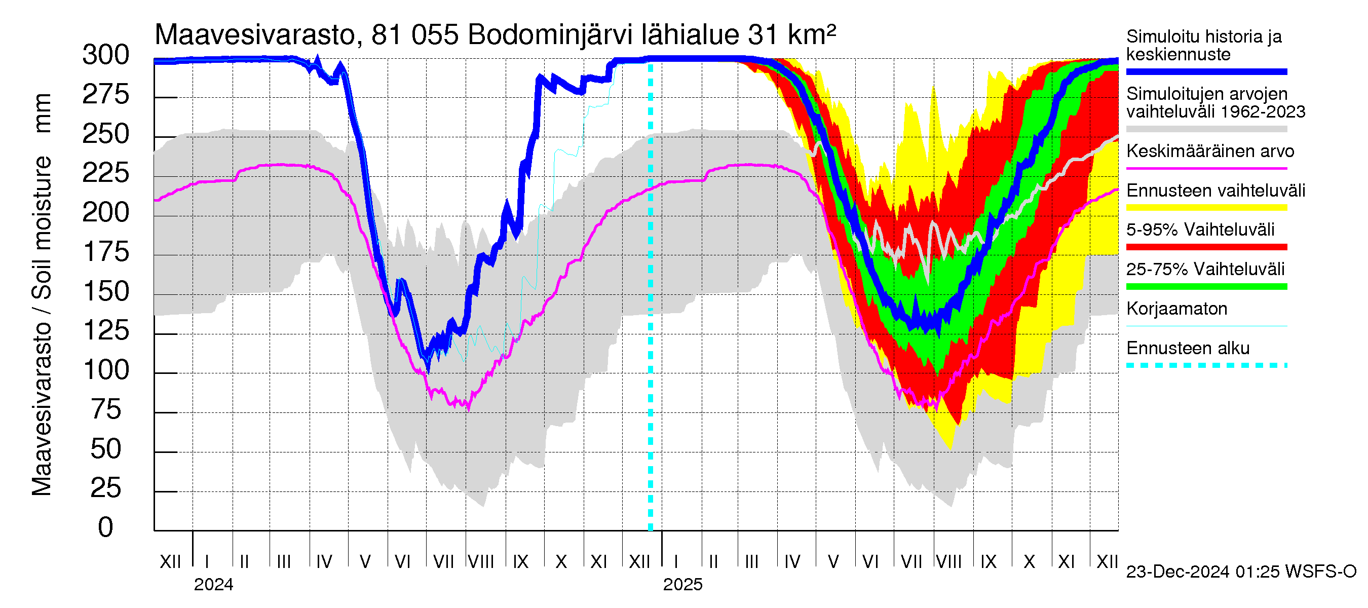 Mankin- ja Espoonjoen vesistöalue - Bodominjärvi: Maavesivarasto