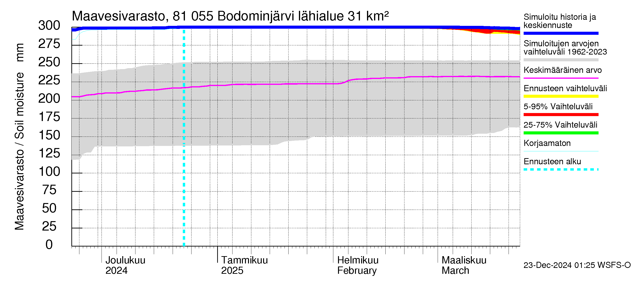 Mankin- ja Espoonjoen vesistöalue - Bodominjärvi: Maavesivarasto