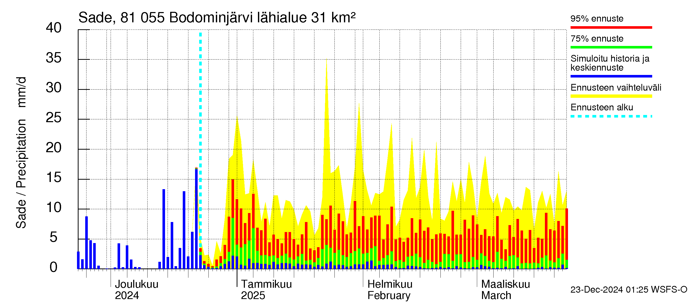 Mankin- ja Espoonjoen vesistöalue - Bodominjärvi: Sade