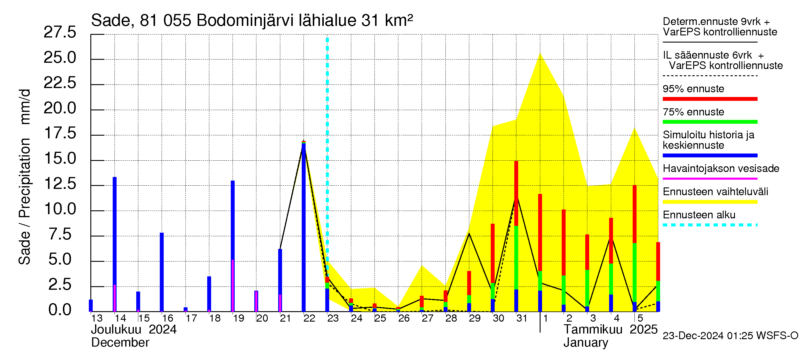 Mankin- ja Espoonjoen vesistöalue - Bodominjärvi: Sade