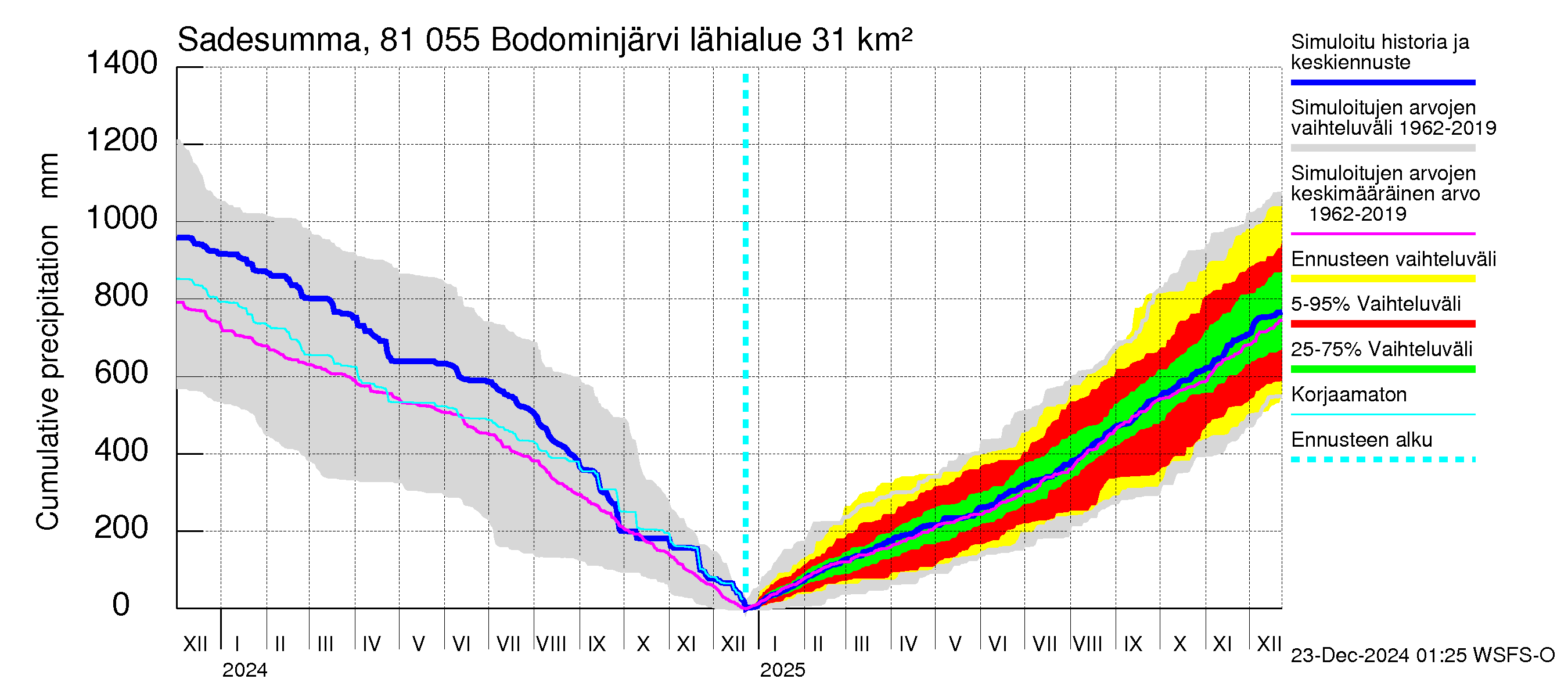 Mankin- ja Espoonjoen vesistöalue - Bodominjärvi: Sade - summa