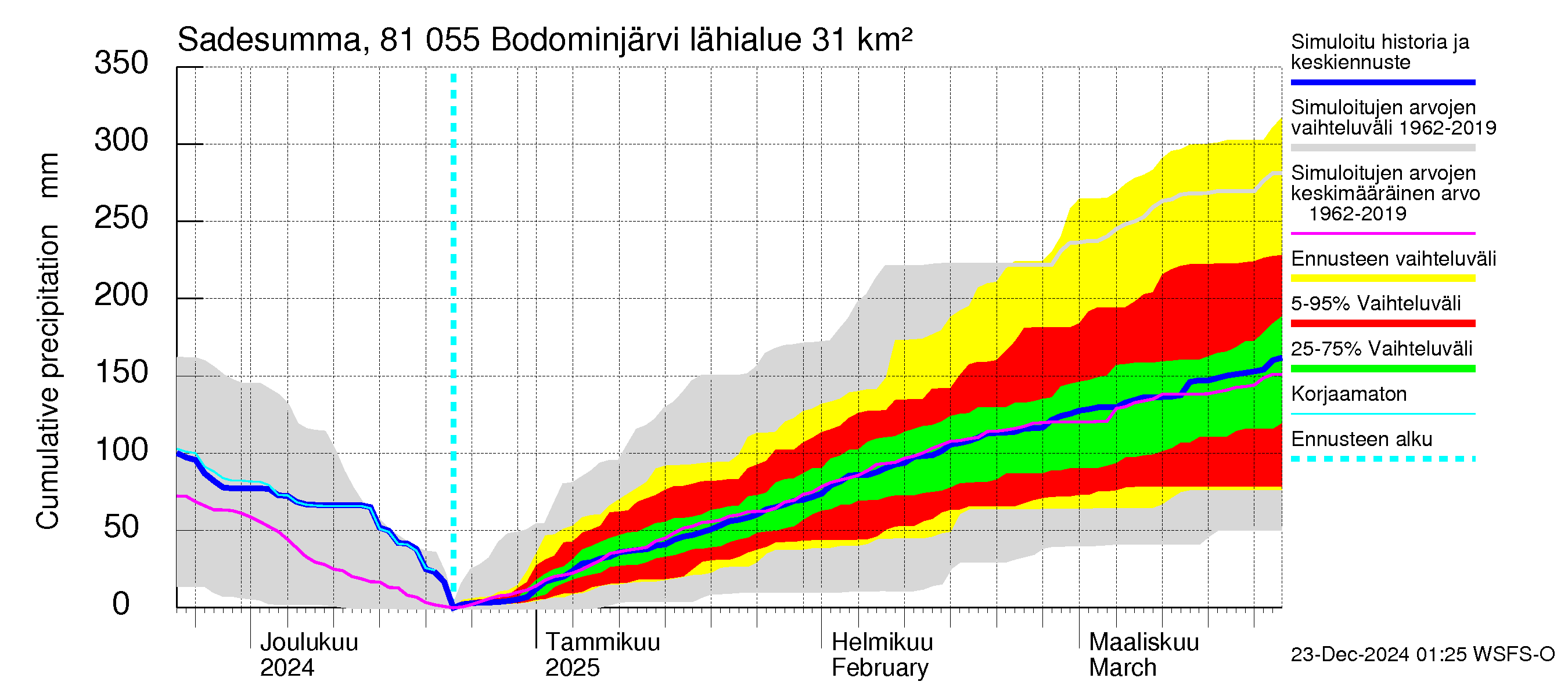 Mankin- ja Espoonjoen vesistöalue - Bodominjärvi: Sade - summa