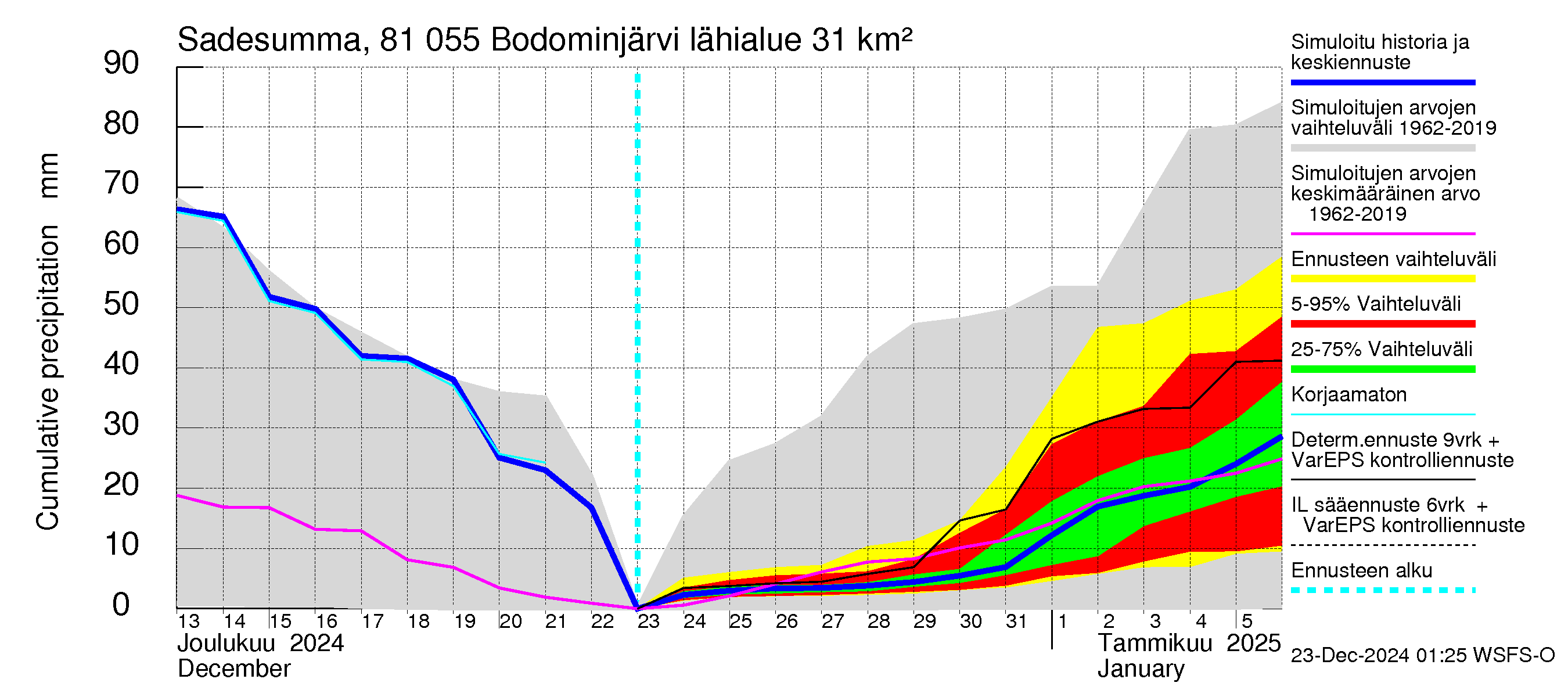 Mankin- ja Espoonjoen vesistöalue - Bodominjärvi: Sade - summa