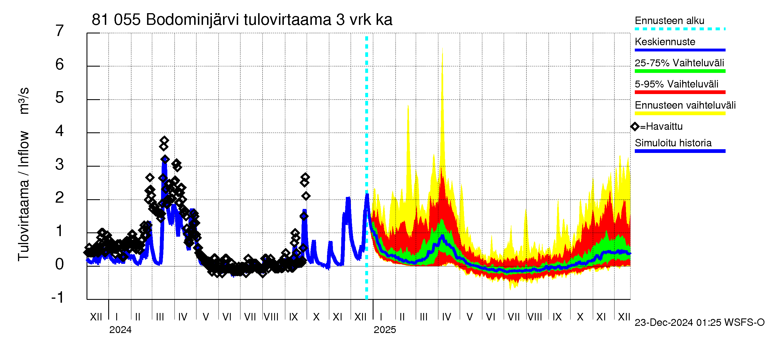 Mankin- ja Espoonjoen vesistöalue - Bodominjärvi: Tulovirtaama (usean vuorokauden liukuva keskiarvo) - jakaumaennuste