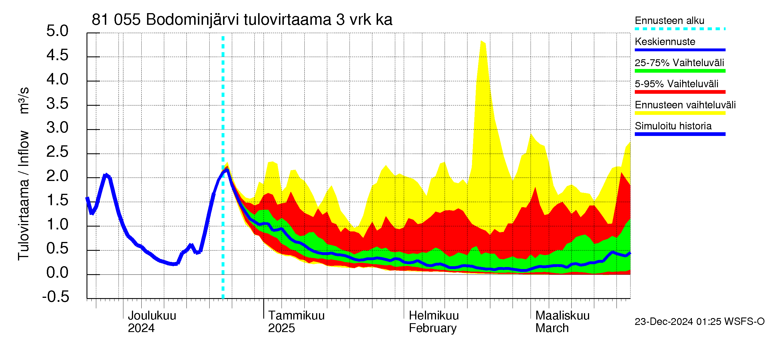 Mankin- ja Espoonjoen vesistöalue - Bodominjärvi: Tulovirtaama (usean vuorokauden liukuva keskiarvo) - jakaumaennuste