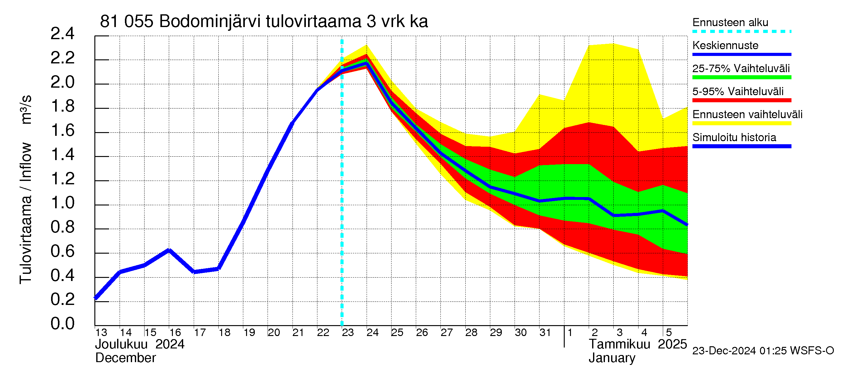 Mankin- ja Espoonjoen vesistöalue - Bodominjärvi: Tulovirtaama (usean vuorokauden liukuva keskiarvo) - jakaumaennuste