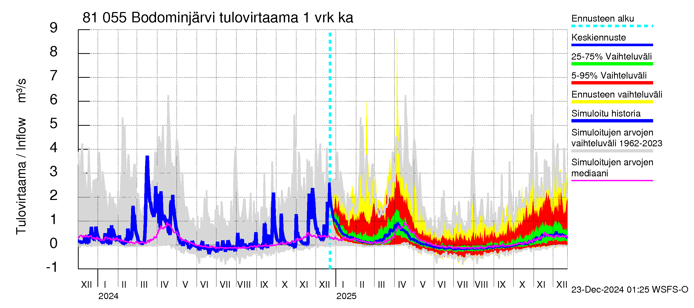 Mankin- ja Espoonjoen vesistöalue - Bodominjärvi: Tulovirtaama - jakaumaennuste