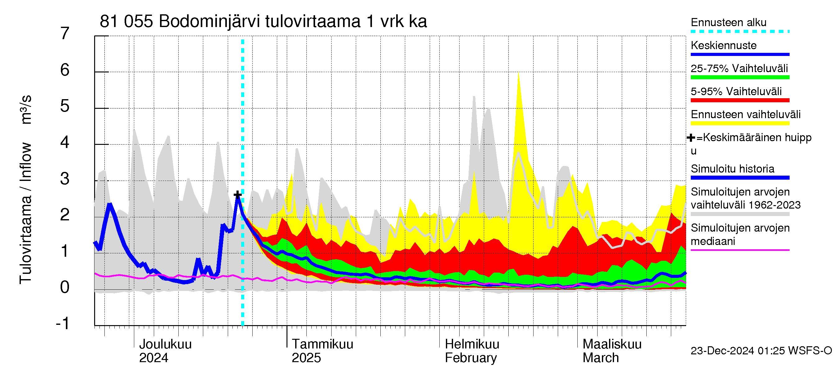 Mankin- ja Espoonjoen vesistöalue - Bodominjärvi: Tulovirtaama - jakaumaennuste