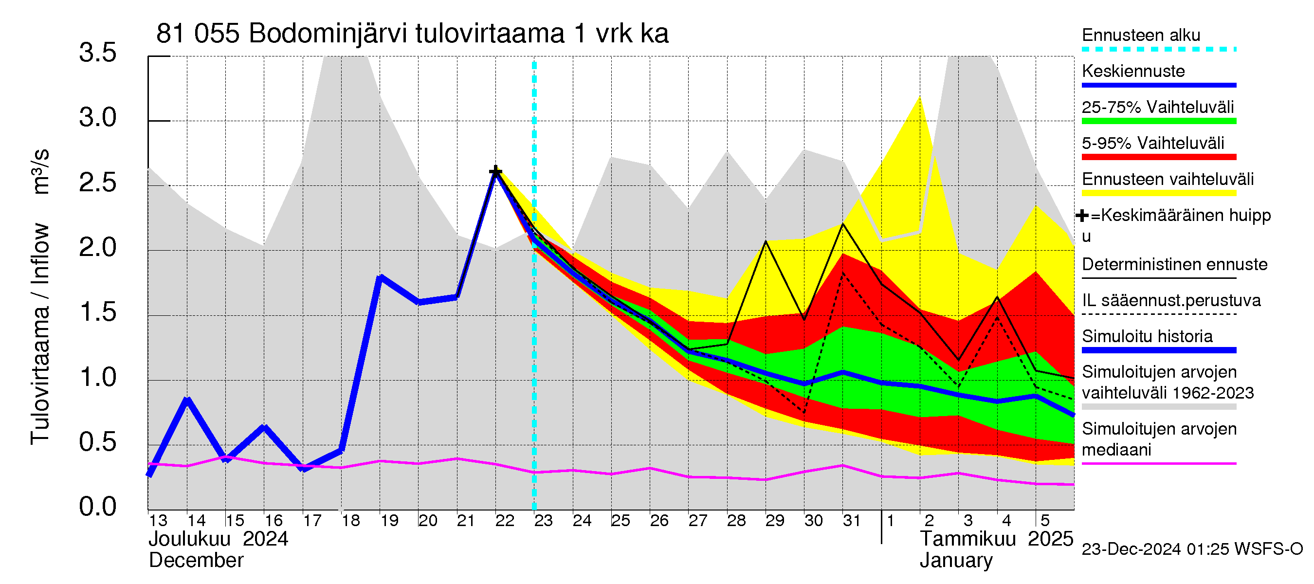 Mankin- ja Espoonjoen vesistöalue - Bodominjärvi: Tulovirtaama - jakaumaennuste