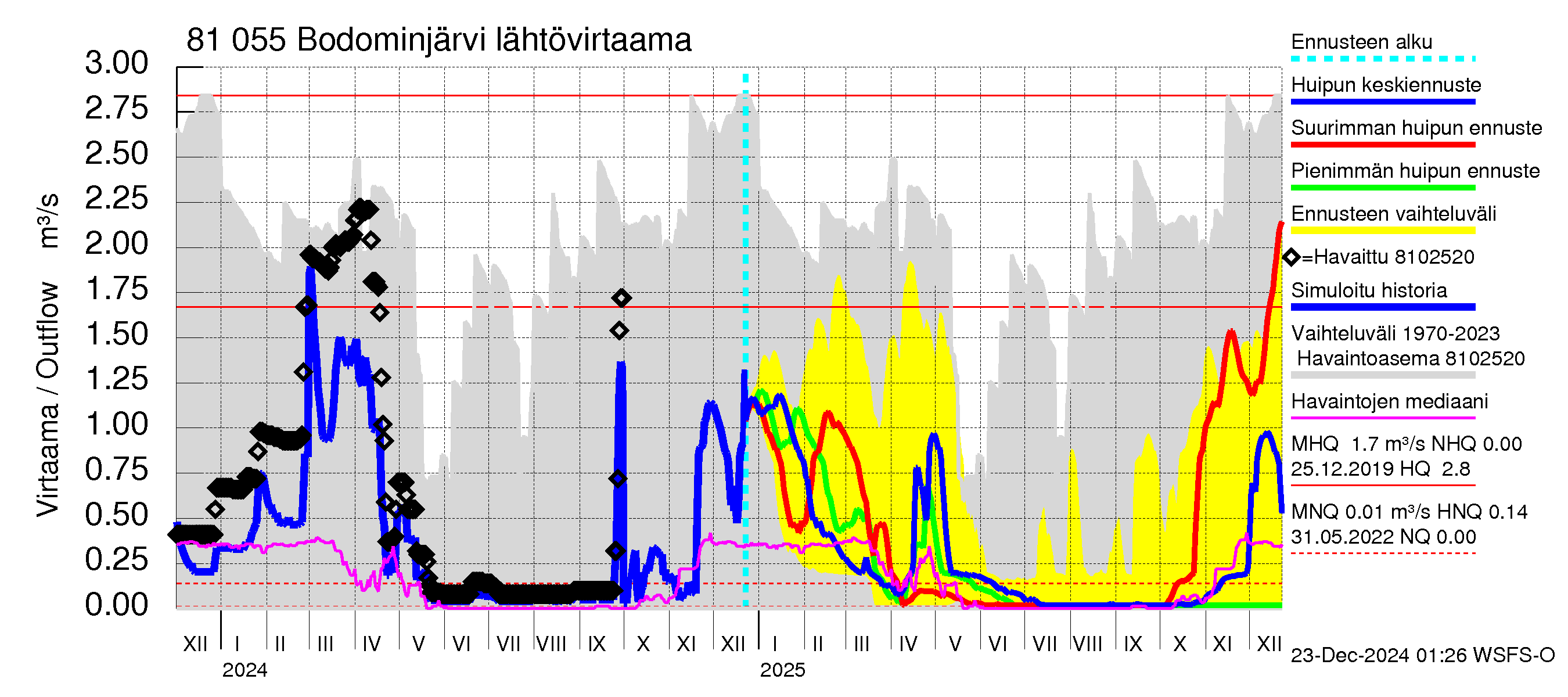 Mankin- ja Espoonjoen vesistöalue - Bodominjärvi: Lähtövirtaama / juoksutus - huippujen keski- ja ääriennusteet