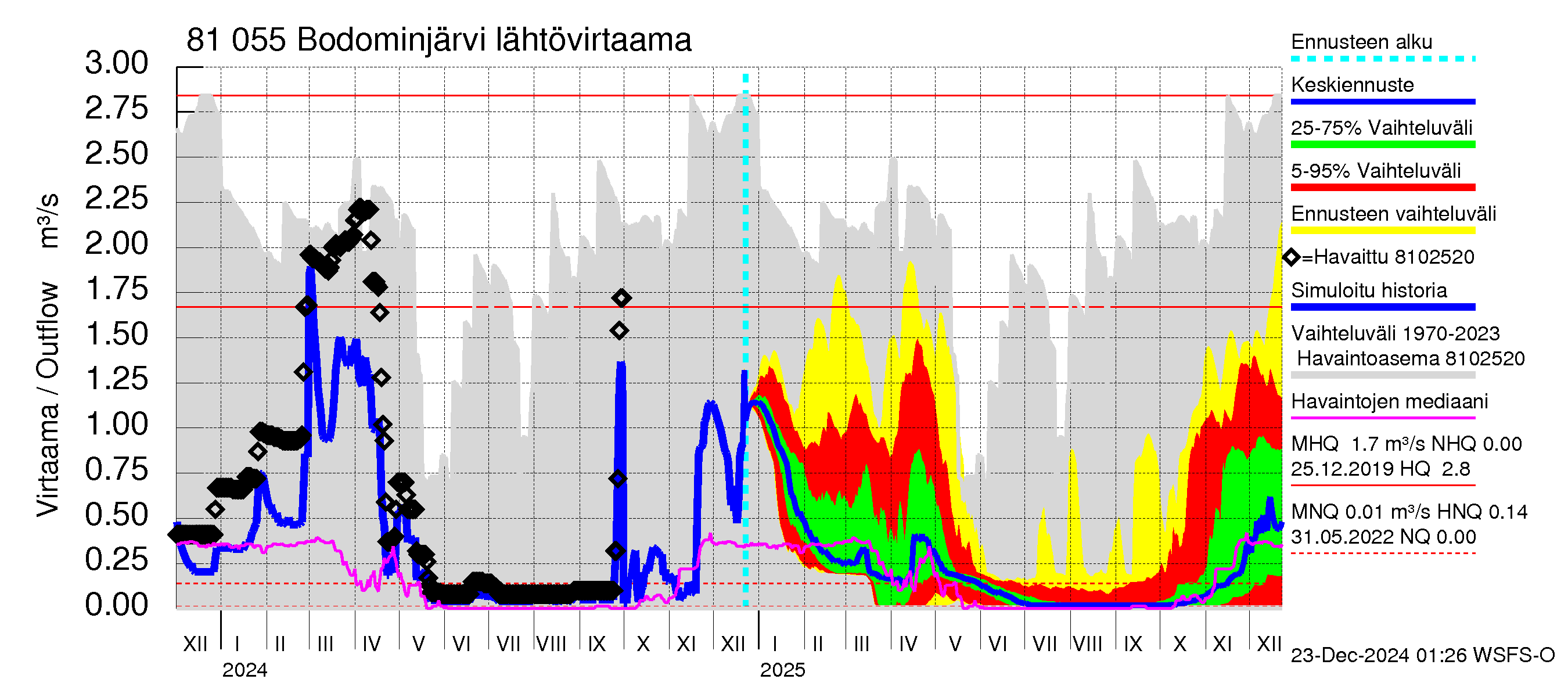 Mankin- ja Espoonjoen vesistöalue - Bodominjärvi: Lähtövirtaama / juoksutus - jakaumaennuste