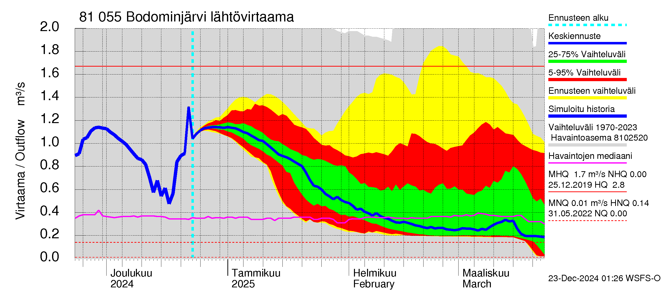 Mankin- ja Espoonjoen vesistöalue - Bodominjärvi: Lähtövirtaama / juoksutus - jakaumaennuste