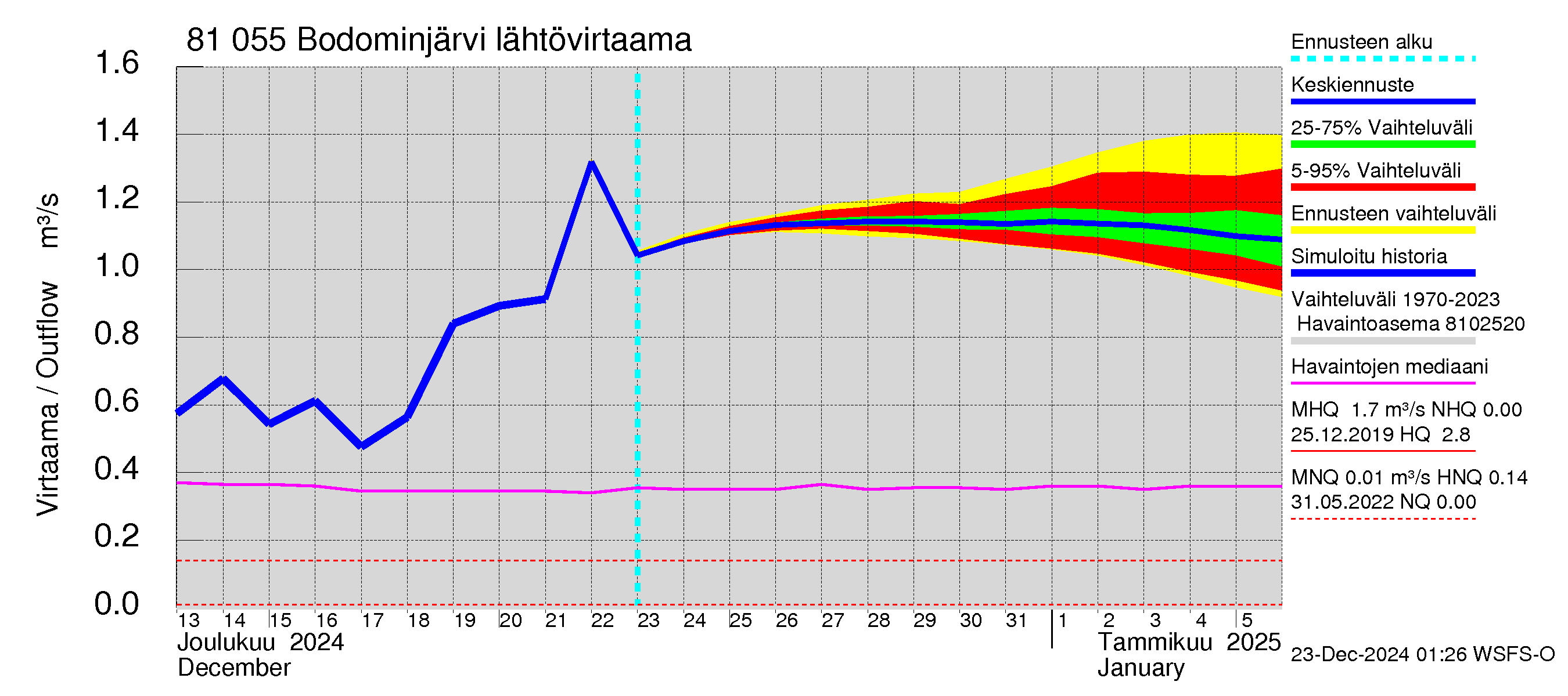 Mankin- ja Espoonjoen vesistöalue - Bodominjärvi: Lähtövirtaama / juoksutus - jakaumaennuste