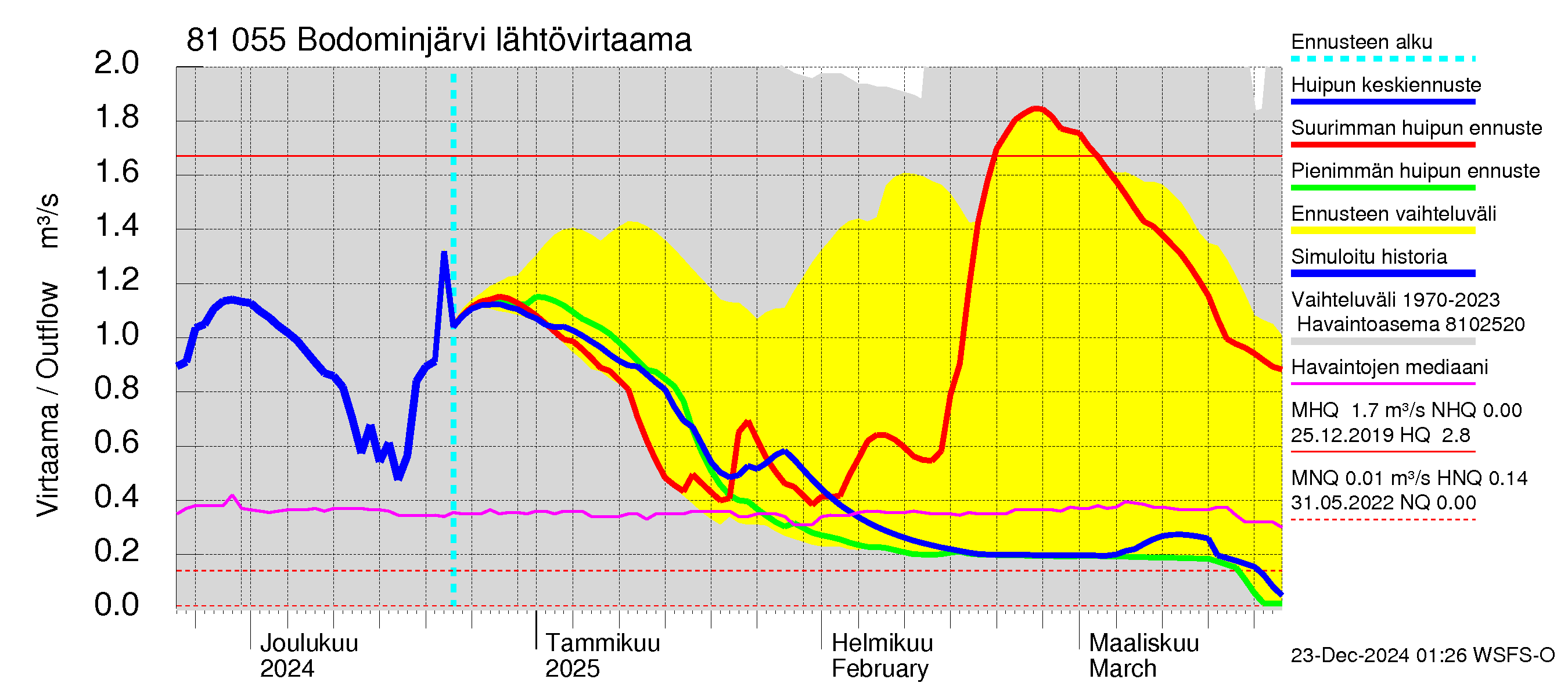 Mankin- ja Espoonjoen vesistöalue - Bodominjärvi: Lähtövirtaama / juoksutus - huippujen keski- ja ääriennusteet